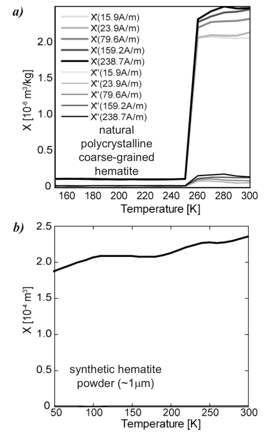 In phase (Χ′) and out-of-phase (Χ″) susceptibility. (a)
Susceptibility decreases dramatically at T < TM in a natural, coarse-
grained hematite. Above TM, the field-dependence of susceptibility
is characteristic of many multi-domain minerals. (b) In a relatively
fine-grained hematite, TM is suppressed to ~200 K. Susceptibility
also changes very little across TM in contrast to remanence data (b). Note temperature scales in (a) and (b) are different.