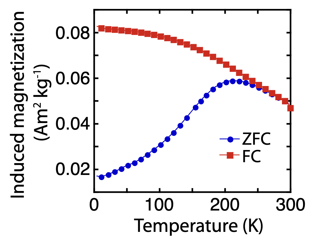 Induced FC-ZFC experiment on Tiva Canyon Tuff sample.
Sample is cooled in zero field and then measured on warming in a 5 mT DC field (blue circles). Sample is then cooled in a 5 mT field and measured on warming in a 5 mT field. Sample is fully unblocked when the two curves coincide. Data from the same sample are shown in (circles) and b.