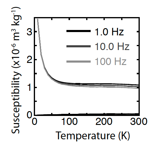 AC susceptibility measured as a function of frequency and temperature on a synthetic basaltic sample. Data show evidence for a broad superparamagnetic grain-size distribution. Additionally, the rapid decrease in susceptibility from 10 K to 50 K results from a significant paramagnetic fraction.