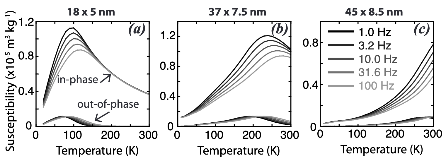AC susceptibility measured as a function of frequency and temperature on three samples of Tiva Canyon Tuff. Average grain size (determined by TEM) given above plots. As the dominant grain size increases, so does the temperature of the peak in both in-phase and out- of-phase susceptibility, which corresponds to the blocking temperature.
The sample shown in panel b with average grain size of 37 x 7.5 nm is the same as in (circles) and .