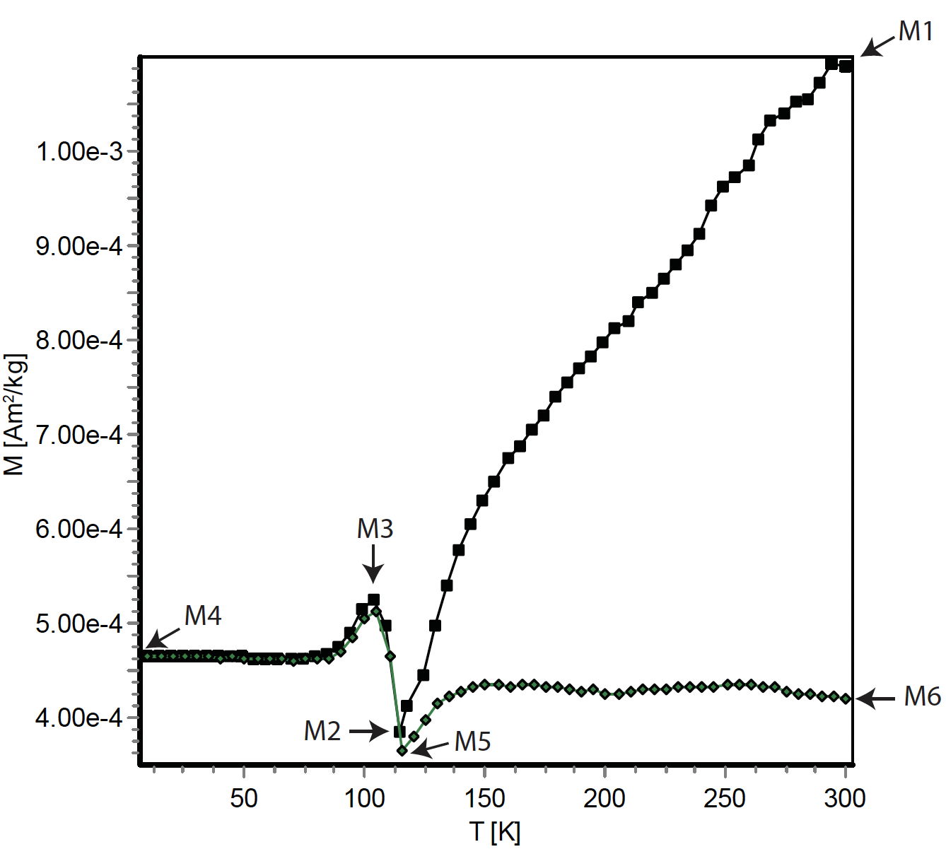 Anatomy of a low-T cycle of RTSIRM (initial magnetization M1). Black squares show cooling curve reaching a minimum (M2) at or near T_v, followed by an increase to a local maximum M3 and subsequent decline to M4 at the minimum temperature (in this case 10 K). On rewarming (green diamonds) the path retraces the cooling curve through M3 and M2 and reaches a slightly lower minimum (M5) before recovering somewhat on returning to M6 at room temperature (unpublished data from P Kelso, granite from the Idaho Batholith). Note that not all of these features are generally seen in RTSIRM low-T cycles; for many/most natural magnetites, M5≈M4≈M3≈M2. Many parameters have been introduced to describe behavior during such experiments. The simplest is often called the “memory ratio,” equal to M6/M1, i.e., the proportion of initial remanence that survives the low-T cycle (e.g., Dunlop & Argyle, 1991; Muxworthy & Williams, 2006). This can be determined without measurements at low T, and is therefore readily quantified. The same quantity is called ‘second memory’ by Özdemir et al (2002), to distinguish it from ‘first memory’ (=M4/M1), the proportion of RTSIRM that survives the first crossing of the transition. King & Williams (2000) define “memory” as the magnetization recovered on rewarming through the transition, i.e., M6–M5. For cases where there is a distinct jump in remanence on crossing the transition, the parameter ΔVJ (Muxworthy et al, 2003) is defined as size of the discontinuity, normalized to the initial remanence, i.e., ΔVJ =(M3–M2)/M1; it can have positive values (as in the figure) or negative values. Other parameters known as ΔMm and ΔMc (Özdemir & Dunlop 2010) respectively denote magnetization differences in the monoclinic and cubic phases: ΔMm = M4–M5, and ΔMc = M1–M6.