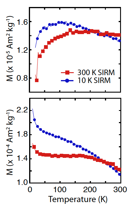 Example of the effects of non-zero field in MPMS during remanence measurements. Panels show data from two different synthetic basaltic glass samples. A room-temperature SIRM was measured on cooling (red squares), and a 10 K SIRM was measured on warming (blue circles). At temperatures below ~50-100 K, the induced paramagnetic signal dominates, resulting from a small, residual field in the MPMS can be either negative (top), or positive (bottom).