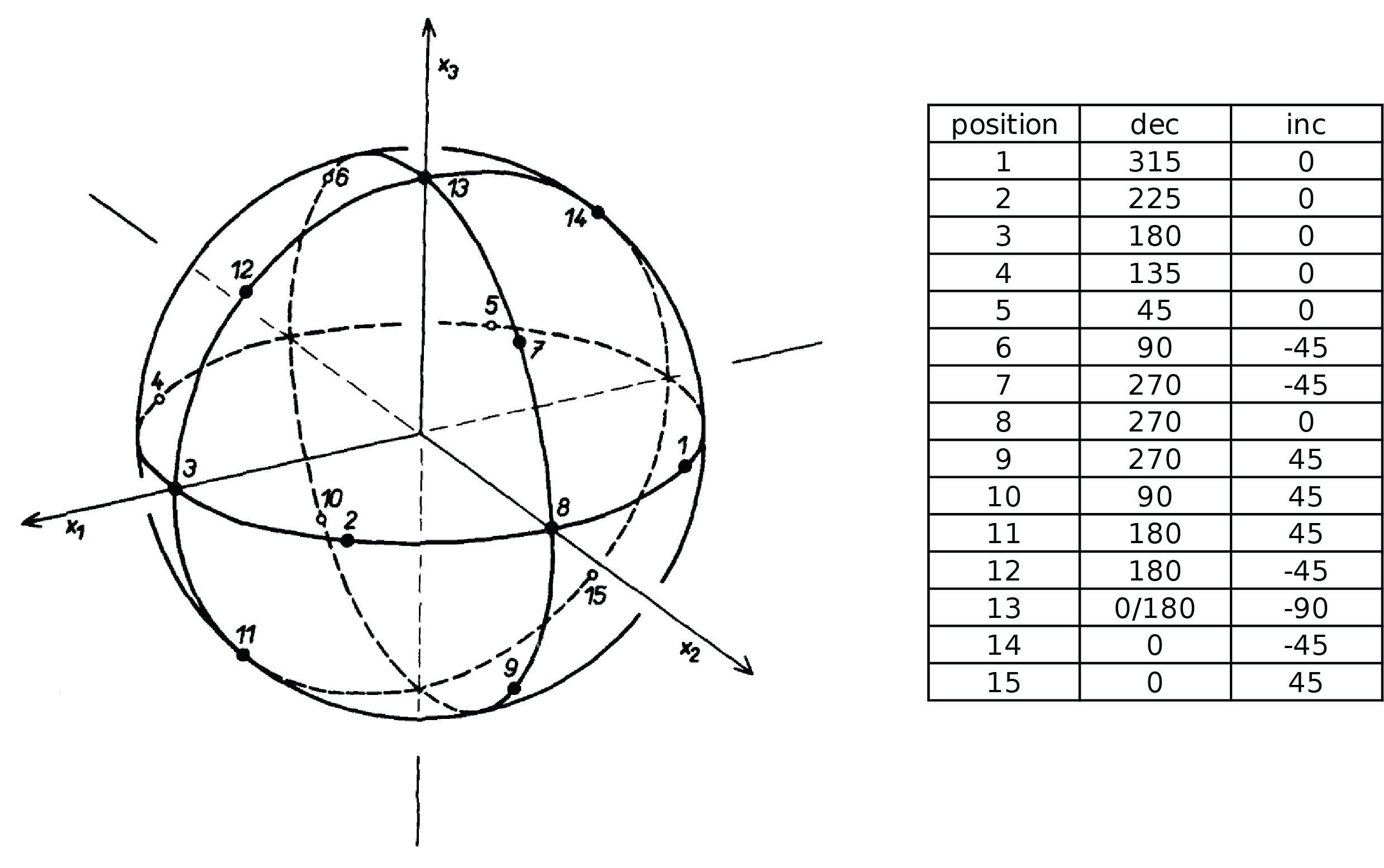 15 position scheme of anisotropy measurement