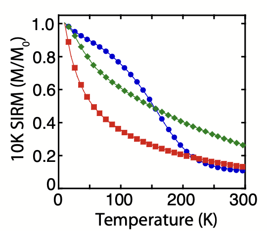 Saturation IRM acquired at 10K (ZFC) and measured on warming from 10K to 300K. The decrease in magnetization results from thermal unblocking of an SP population. Blue circles are from a Tiva Canyon Tuff sample with a relatively narrow grain-size distribution. Data from the same sample are shown in and b. Red squares and green triangles are from synthetic, glassy basalts with more distributed grain-size distributions.