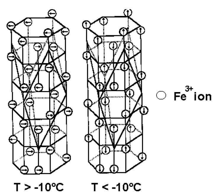 Crystal structure of hematite. Above the Morin transition (left), spins are in the basal plane perpendicular to the rhombohedral c-axis, and a weak ferromagnetism arises from spin canting. Below the Morin transition (right), spins rotate parallel to the c-axis and are perfectly antiferromagnetic. Image after Fuller [1987] and from the Hitchhikers Guide to Magnetism [Moskowitz, 1991].
