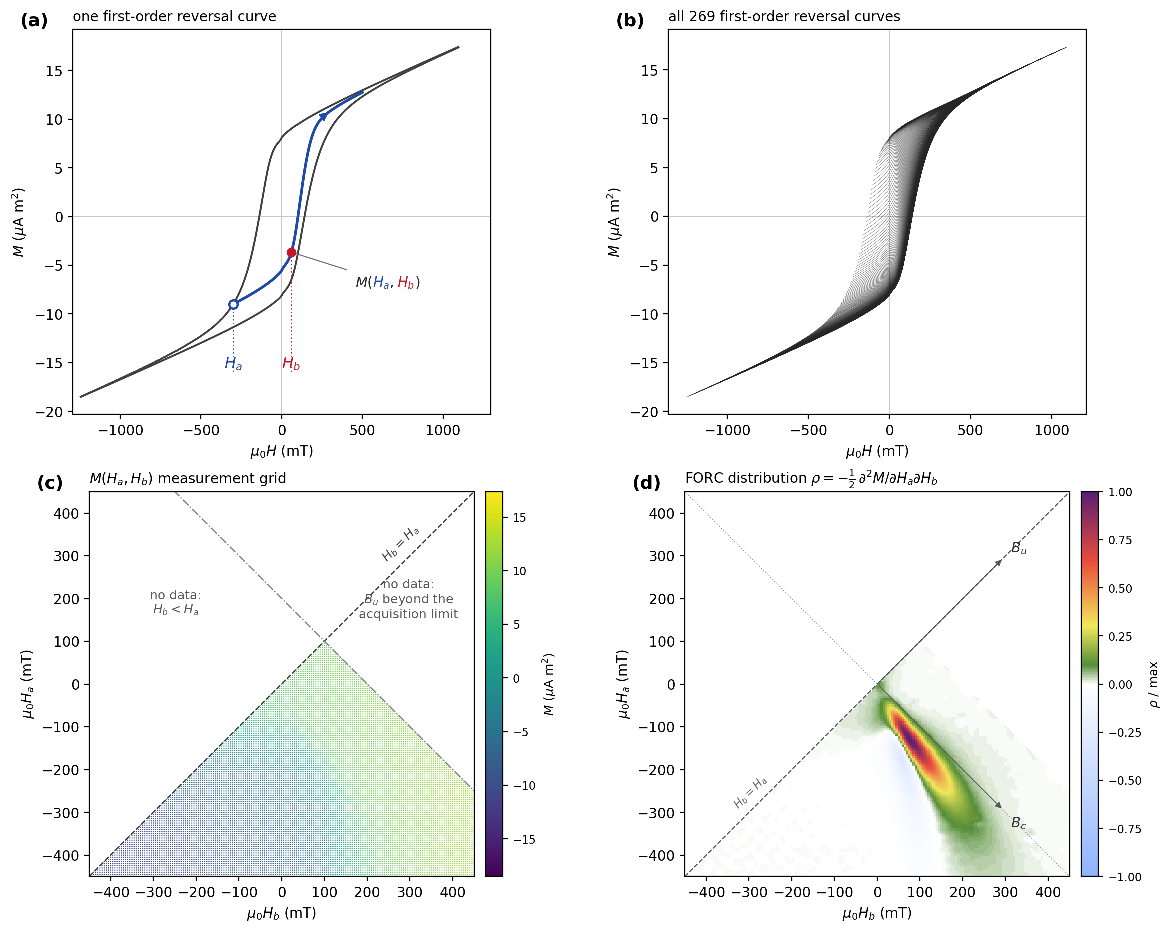 What a FORC measurement is and how the distribution follows from it, shown with the Baraboo hematite vein material example distributed with RockmagPy (measured by Maxwell Brown at the IRM). Moments are in absolute units throughout: this specimen does not reach saturation within the measured field range, so there is no meaningful Ms to normalize by. (a) One reversal curve (blue) within the major hysteresis loop (grey). The curve departs the descending branch at the reversal field Ha (open circle) and is measured with increasing applied field Hb; each measurement is one value M(Ha, Hb) of the surface (red), where Ha identifies the curve as a whole and Hb the position along it. (b) All of the first-order reversal curves in this dataset. (c) The individual measurements plotted at their own (Hb, Ha) and colored by moment. Each reversal curve is one horizontal row of points, and data exist only where Hb ≥ Ha, so they fill a half-plane bounded by the diagonal. The rows stop at Ha = +95 mT, the highest reversal field used, because reversing from a field above the switching range simply retraces the descending branch and contributes nothing to ρ. The sloping edge on the right is a line of constant Bu = 100 mT: this acquisition set a bias-field window, recorded in the file header as Hb2 = +0.1 T, and every curve terminates there. The left-to-right gradient is the high-field slope, which carries no information about ρ. (d) The FORC distribution ρ = −½ ∂²M/∂Ha∂Hb on those same axes, estimated by local quadratic regression. The rotated coordinates in which FORC diagrams are conventionally drawn are overlaid as arrows. Bu runs parallel to the diagonal and Bc at right angles to it, so the diagonal Hb = Ha is simultaneously the edge of the measured region and the Bc = 0 axis.