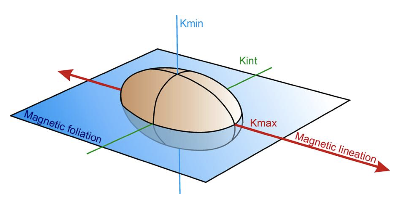 A three-dimensional ellipsoid with orthogonal principal axes labeled Kmax, Kint, and Kmin, representing the maximum, intermediate, and minimum magnetic susceptibility directions. A plane intersects the Kmax and Kint axes and is labeled magnetic foliation.