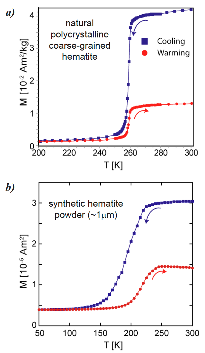 Low-temperature cycling of a room-temperature IRM. On cooling through TM, magnetization decreases to near zero as the spins become perfectly antiferromagnetic. Small regions of canted spins likely remain at low temperature, explaining the recovery of remanence on warming in zero field [Özdemir and Dunlop, 2006]. (a) A natural, coarse-grained hematite with TM ≈ 260 K and very little thermal hysteresis. (b) A synthetic, relatively fine-grained hematite powder with a suppressed TM (occurs at lower temperatures) and significant thermal hysteresis (with recovery of magnetization at a higher temperature upon warming than its loss upon cooling). Note that the temperature scales in (a) and (b) are different.