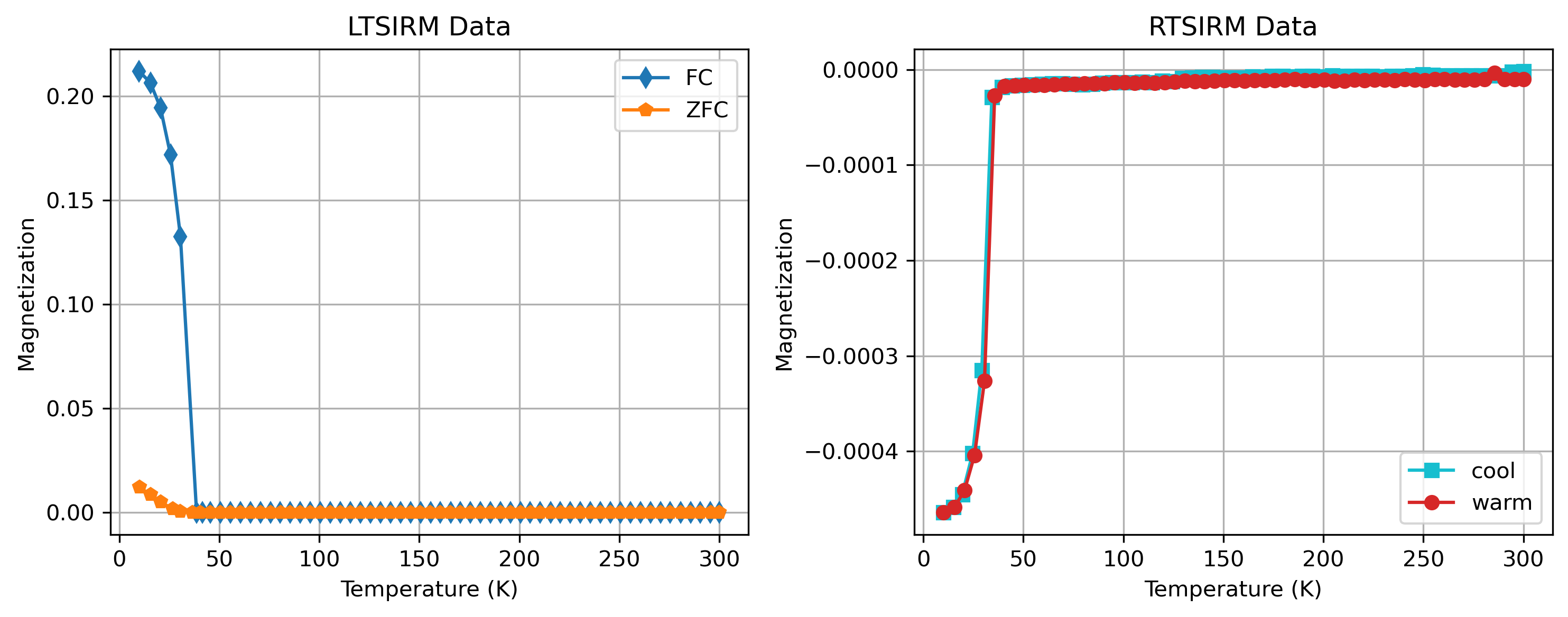 Low-temperature remanence data developed on the specimen siderite_Roman-01 from the Rock Magnetic Bestiary (as processed in this notebook). There is a sharp remanence decay when warming during the field-cooled experiment (FC). This remanence loss is much larger than in the zero-field-cooled (ZFC) experiment. This difference is due to the additional thermal remanence acquired when the field is on as the specimen cools through the Néel temperature. In the RTSIRM experiment, there is change in magnetization while cooling below the Néel temperature. This behavior is resulting from a small bias field within the MPMS instrument that is imparting magnetization. Note that this behavior has the potential to be mistaken for the Besnus transition in pyrrhotite. However, the large difference between the FC and ZFC (FC/ZFC=17.4 for this specimen) is diagnostic of siderite and also helps to distinguish it from rhodochrosite. An interactive version of this figure can be seen here.